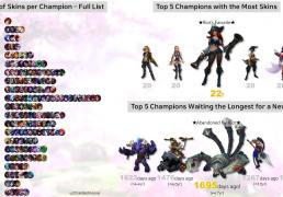 泳(yǒng)池派对第一(yī)，LOL最受(shòu)欢迎(yíng)的100款皮肤！