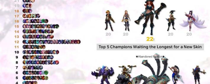 泳(yǒng)池派对第一(yī)，LOL最受(shòu)欢迎(yíng)的100款皮肤！