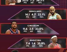 表现低迷！比爾(ěr)場(chǎng)均7分(fēn)，独行侠和快船排名垫底