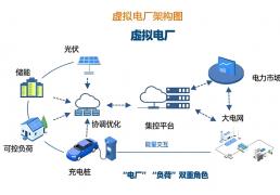 辽宁售(shòu)电节能 | 虚擬(nǐ)电厂：售(shòu)电公司(sī)的(de)版本答案(àn)