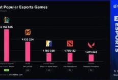 LOL凉了？外媒2025年度电竞热度榜火了，LOL断层第一无人能及！