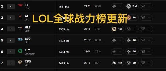 英雄联盟最新全球战力榜出炉，GEN、T1继续霸榜，TES挺进LPL前三