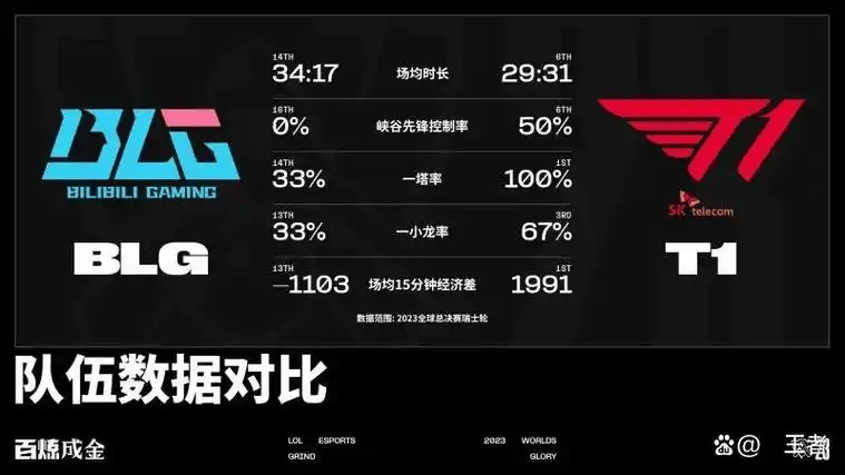 T1横扫BLG,顶级战队都偏爱策(cè)略游戏