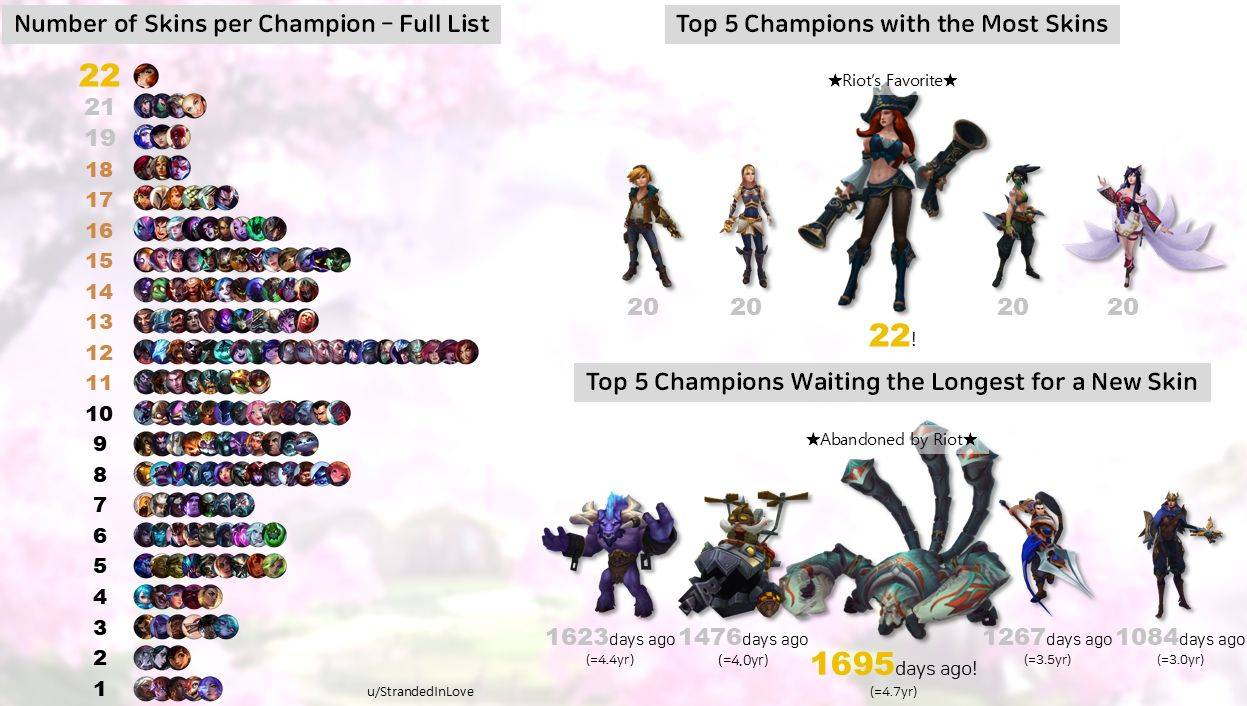 泳(yǒng)池派对第一(yī)，LOL最受(shòu)欢迎(yíng)的100款皮肤！