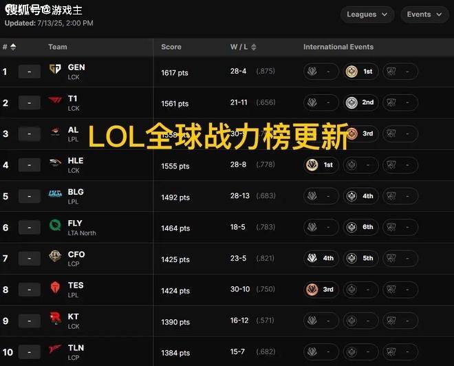 英雄联盟最新全球战力榜出炉,GEN、T1继续霸榜,TES挺进LPL前三
