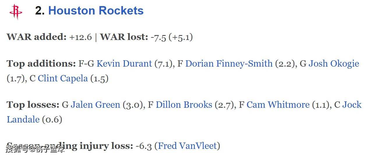 火箭(jiàn)遗憾丢榜首(shǒu)！ESPN公布休賽(sài)期阵容价值(zhí)变化榜：湖人第(dì)7勇士(shì)22