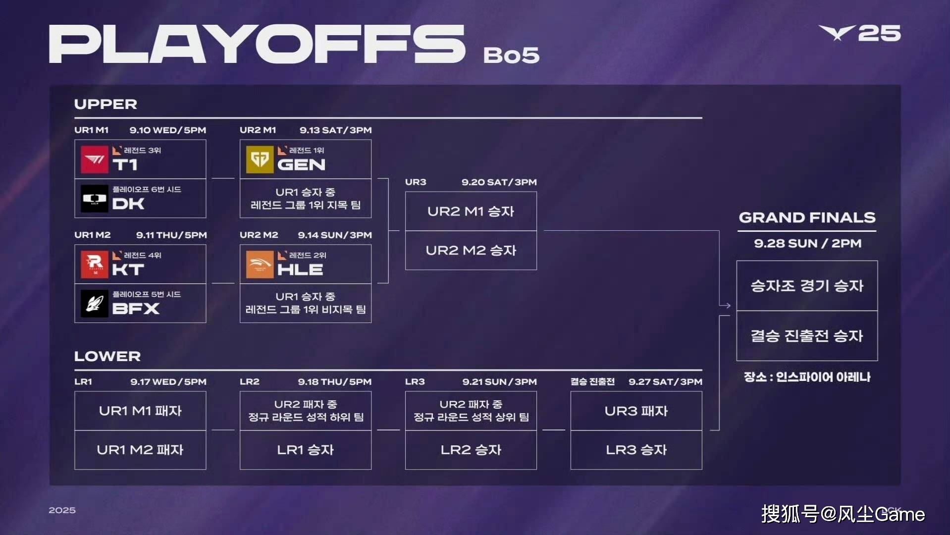 LOL第6支世(shì)界赛队伍誕(dàn)生(shēng)！LCK公布季后赛赛程：T1选择DK作为對(duì)手
