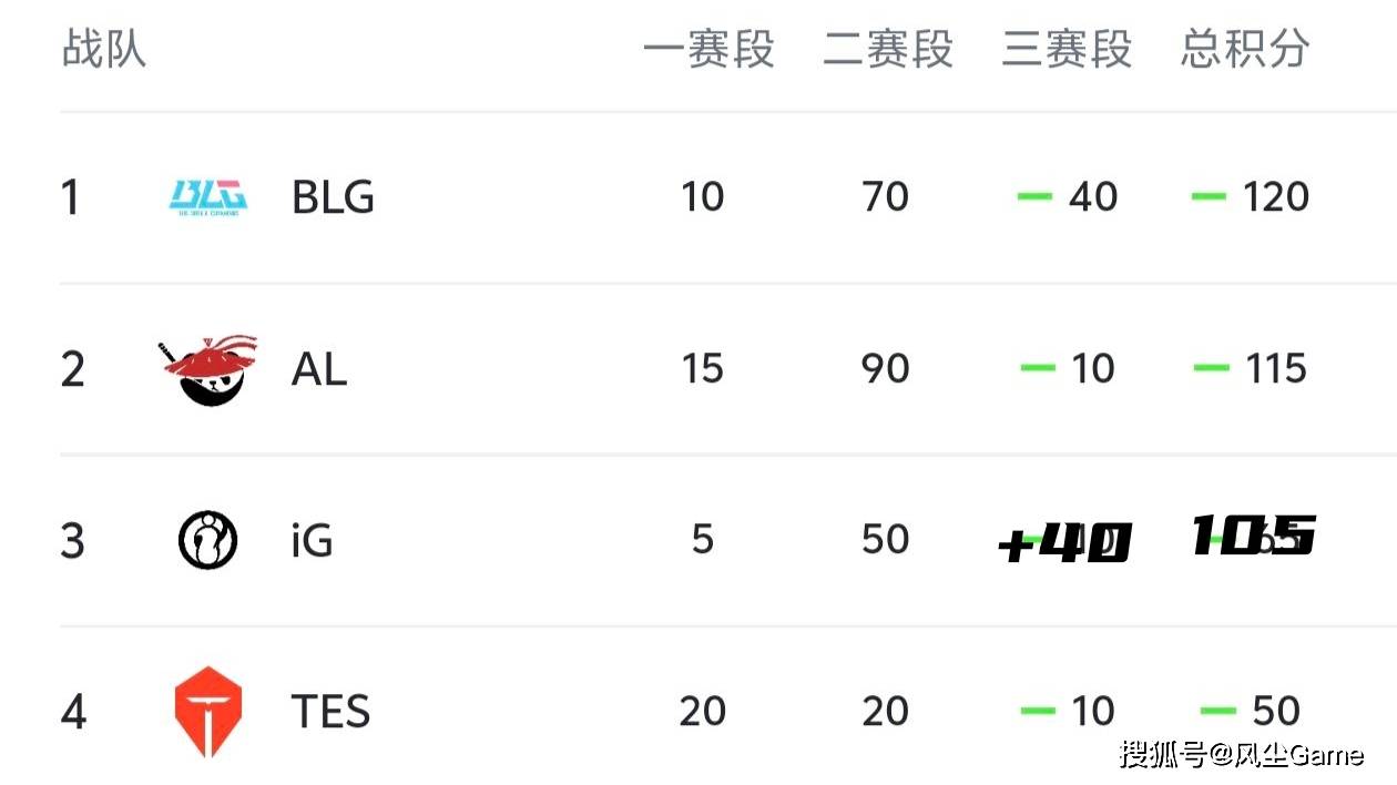 LOL第6支世(shì)界赛队伍誕(dàn)生(shēng)！LCK公布季后赛赛程：T1选择DK作为對(duì)手