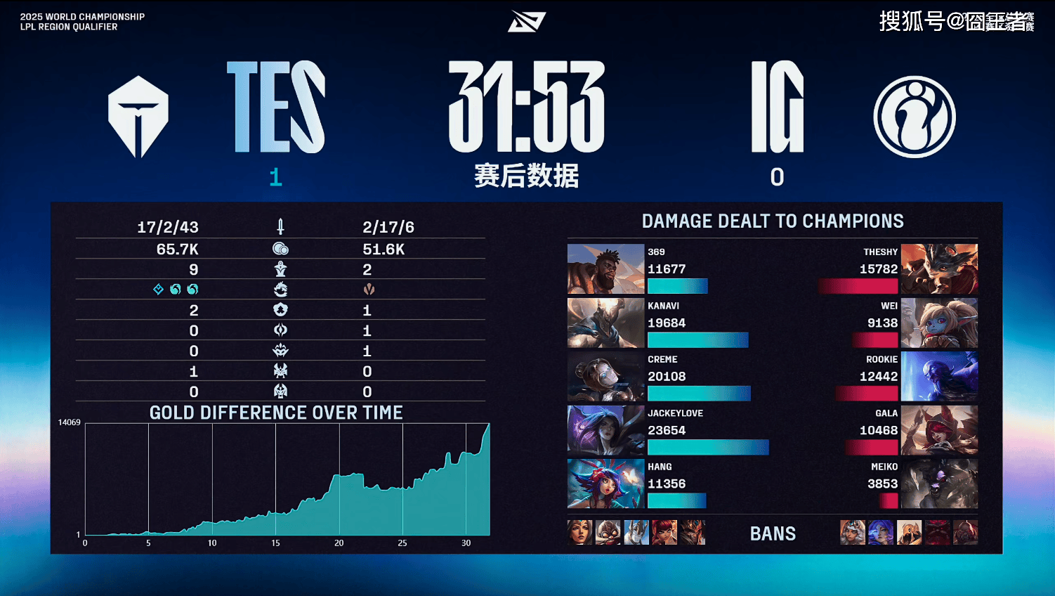 LPL冒泡赛:戰(zhàn)胜iG,TES将作爲(wèi)LPL三号种子(zi)出征2025全(quán)球总决赛