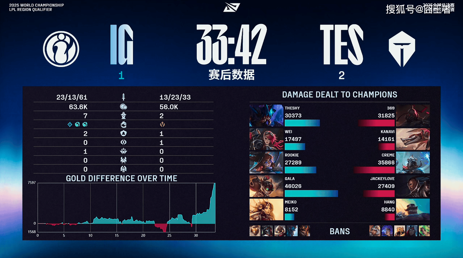 LPL冒泡赛:戰(zhàn)胜iG,TES将作爲(wèi)LPL三号种子(zi)出征2025全(quán)球总决赛