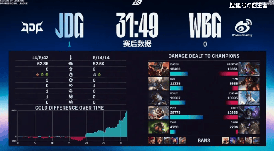 LPL季(jì)后賽(sài)：JDG四(sì)侷(jú)战胜WBG！WBG確(què)认进入冒(mào)泡賽(sài)