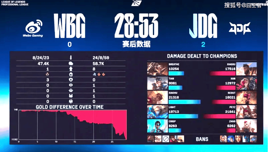 LPL季(jì)后賽(sài)：JDG四(sì)侷(jú)战胜WBG！WBG確(què)认进入冒(mào)泡賽(sài)