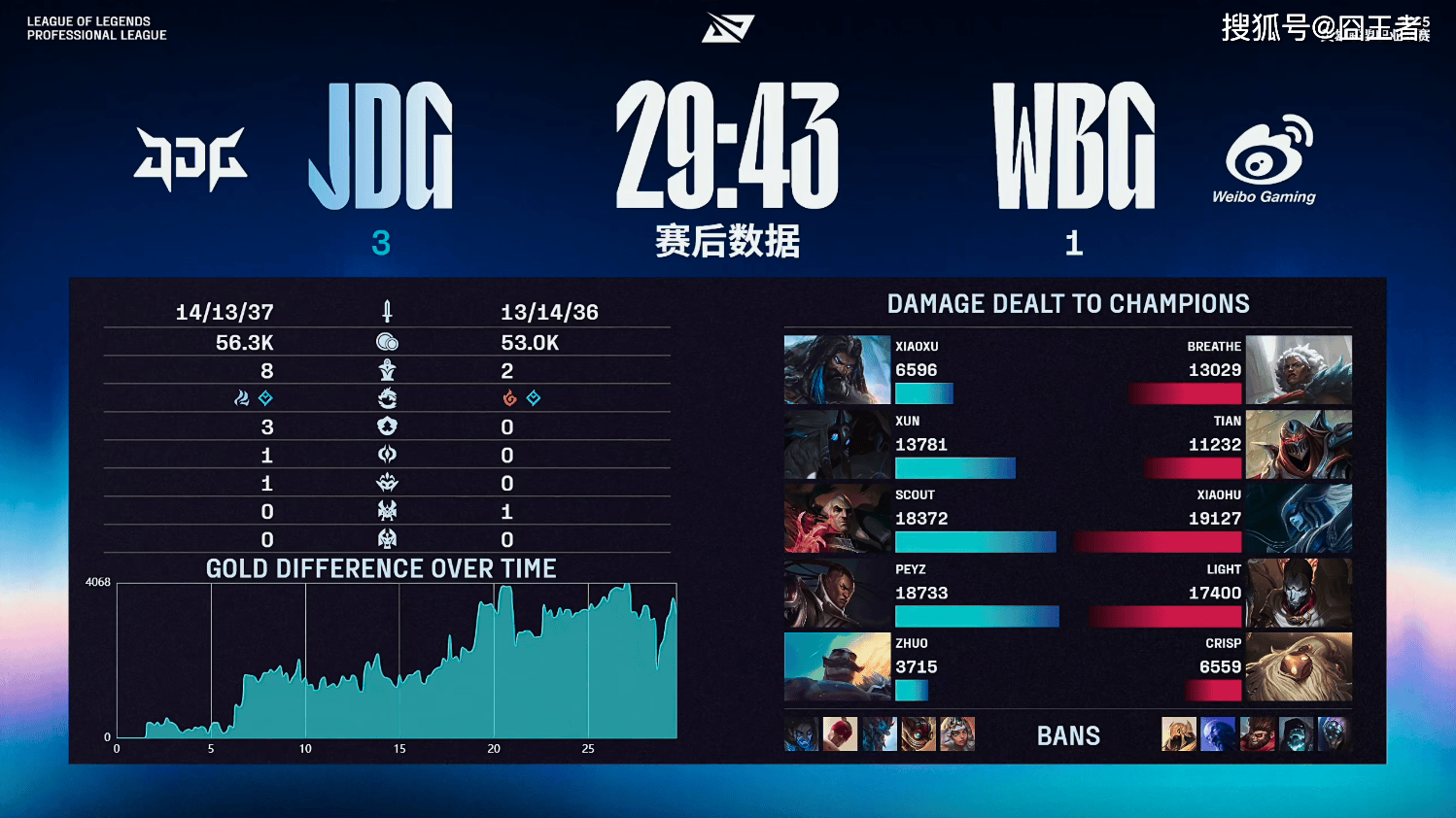 LPL季(jì)后賽(sài)：JDG四(sì)侷(jú)战胜WBG！WBG確(què)认进入冒(mào)泡賽(sài)
