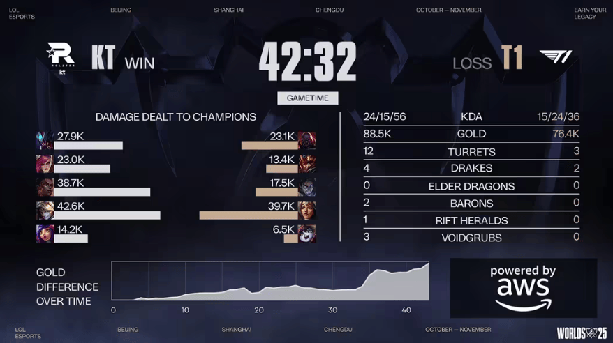 LOL总决赛T1夺冠 游戏打造低门檻(kǎn)策(cè)略