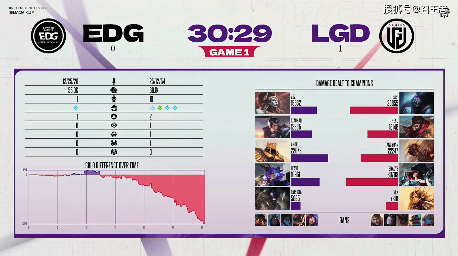 德玛西(xī)亚杯：让一(yī)追二，EDG三局战胜LGD
