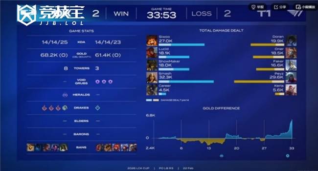 LOL-LCK盃(bēi)败者组半决賽(sài)：DK让二追三(sān)淘汰T1晋级！