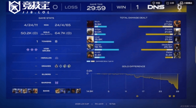 LOL-LCK杯败者组：DNS击败DRX晋级下一轮，DRX遗憾出局