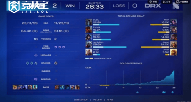 LOL-LCK杯败者组：DNS击败DRX晋级下一轮，DRX遗憾出局